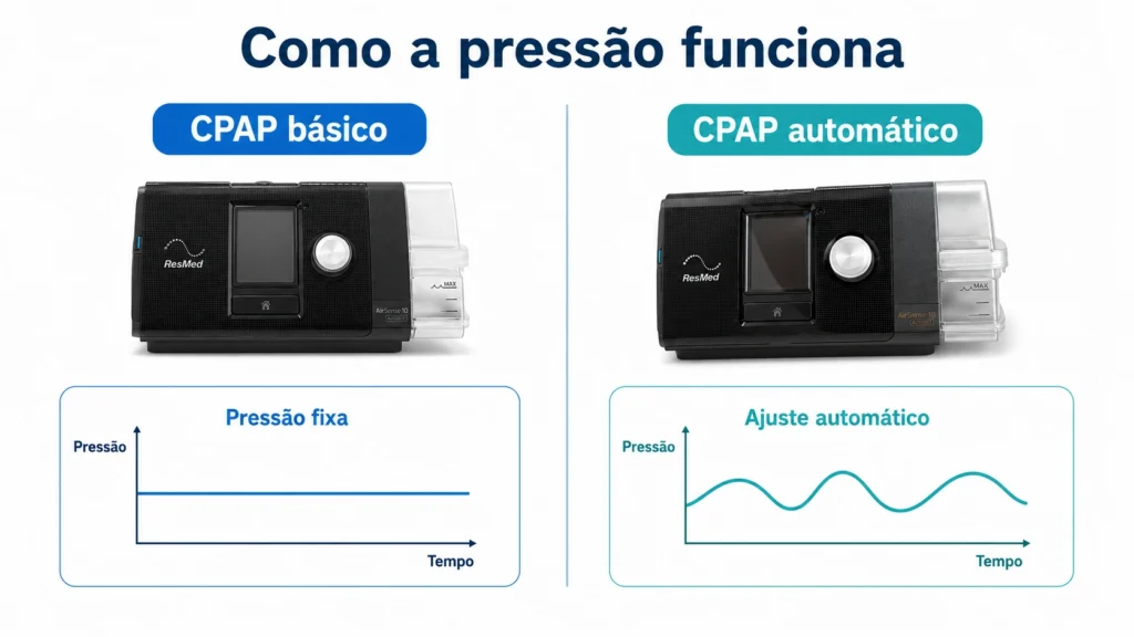 Comparação entre CPAP básico e CPAP automático mostrando pressão fixa e ajuste automático