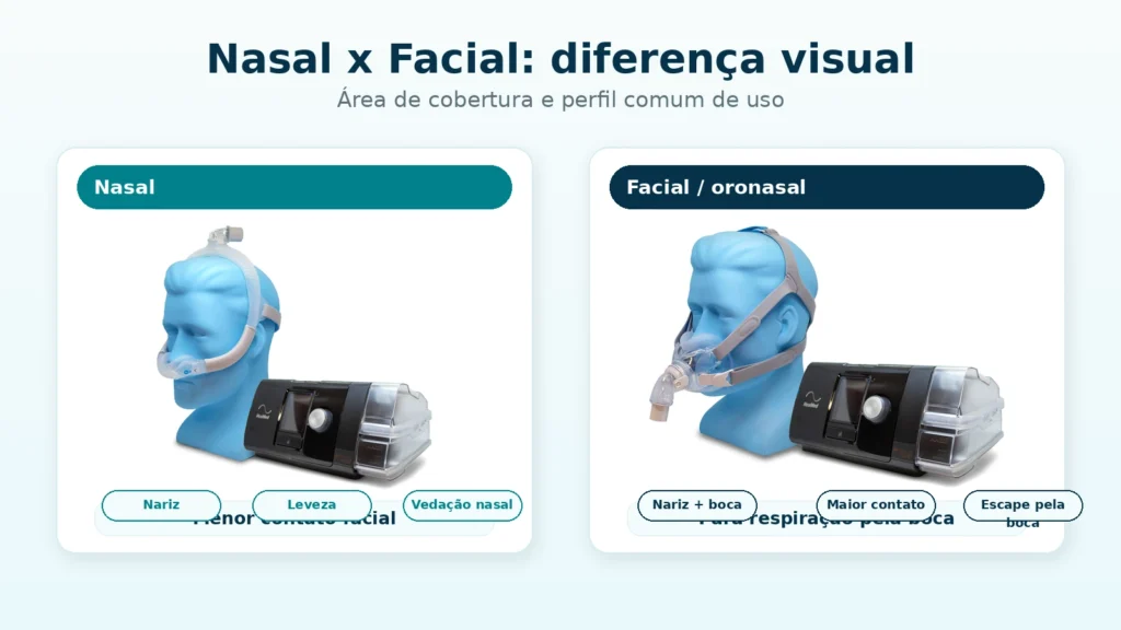Comparativo entre máscara nasal e máscara facial para CPAP destacando área de cobertura e perfil de uso
