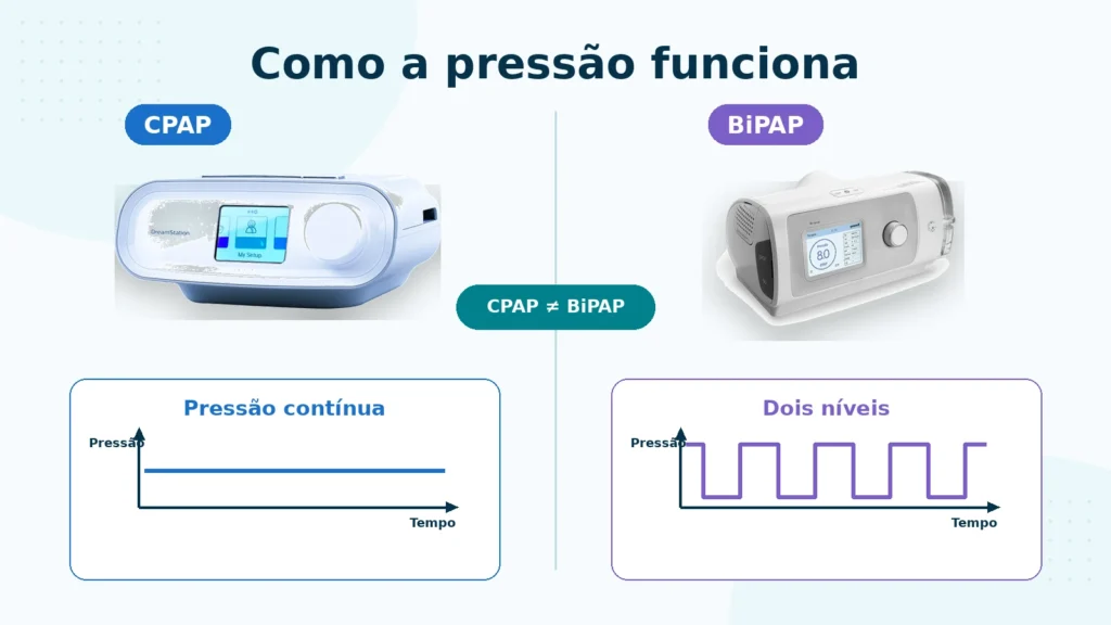 Diferença de funcionamento entre CPAP e BiPAP com gráfico de pressão contínua e dois níveis