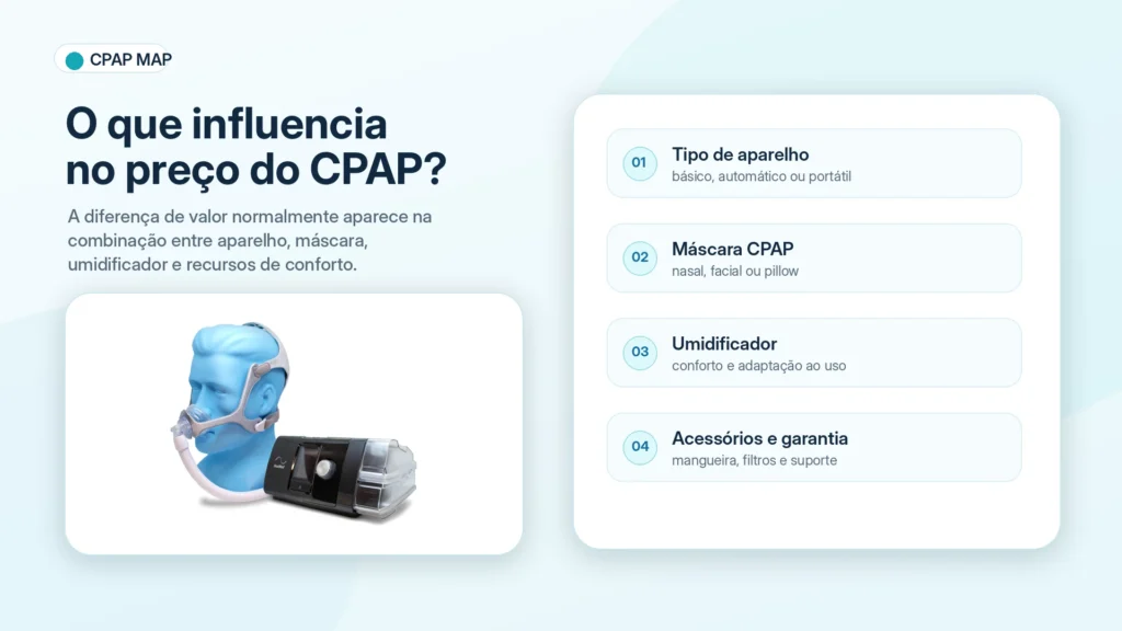 Kit CPAP completo com aparelho AirSense 10 AutoSet, umidificador e máscara Wisp explicando fatores de preço