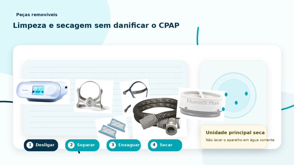 Peças removíveis do CPAP separadas para limpeza e secagem com máscara, traqueia, reservatório e filtro