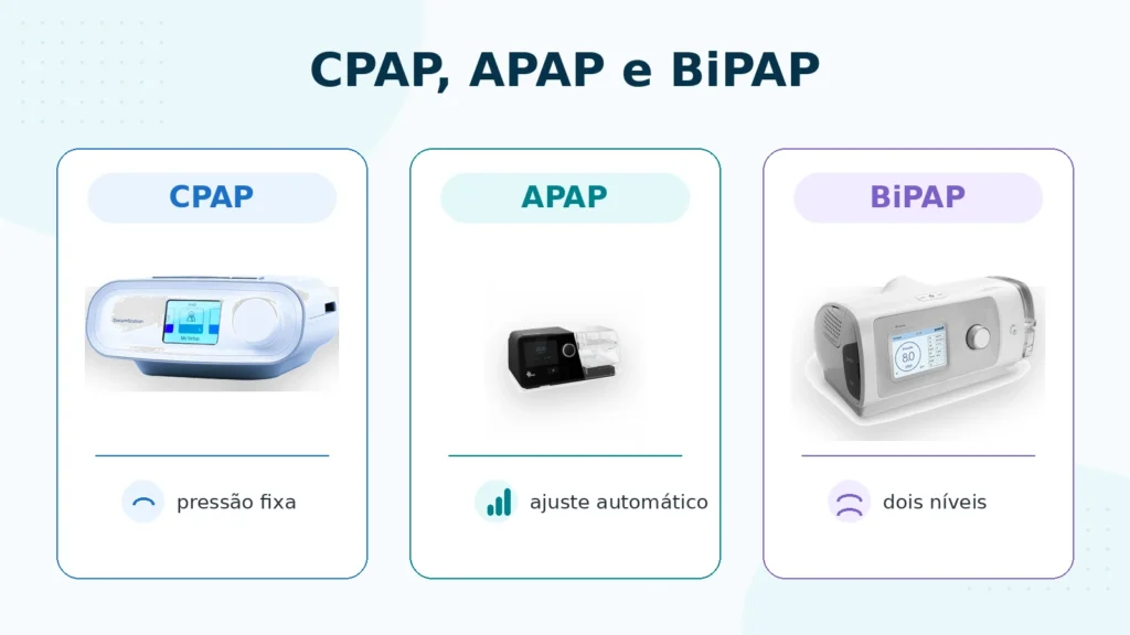 Comparativo visual entre CPAP, APAP e BiPAP com três aparelhos reais diferentes