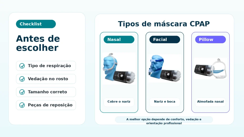 Tipos de máscara CPAP nasal facial e pillow com checklist antes da compra
