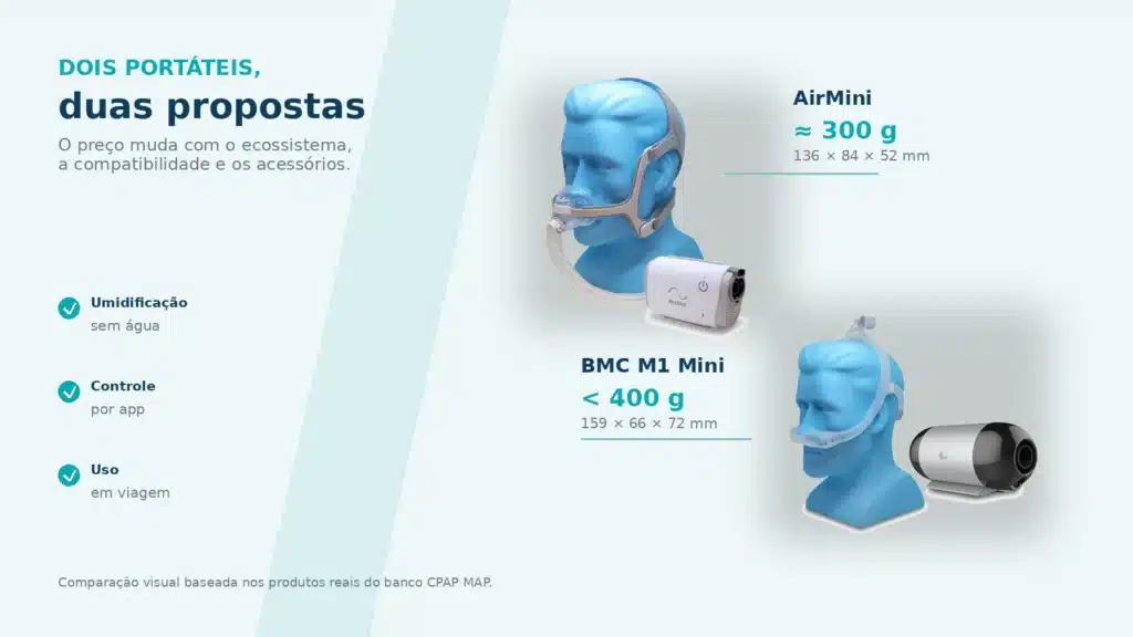 Preço do CPAP portátil e comparativo entre AirMini e BMC M1 Mini