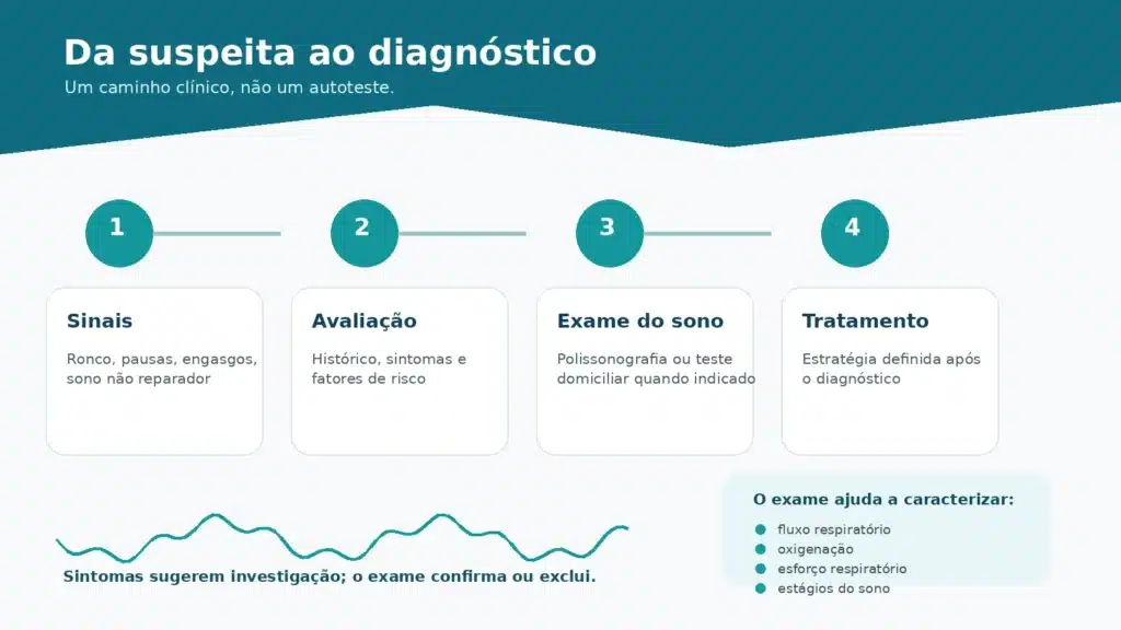 Caminho da suspeita ao diagnóstico da apneia do sono com sinais, avaliação, exame do sono e tratamento